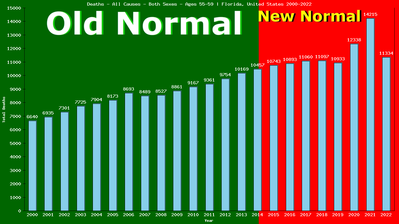 Graph showing Deaths - All Causes - Male - Aged 55-59 | Florida, United-states